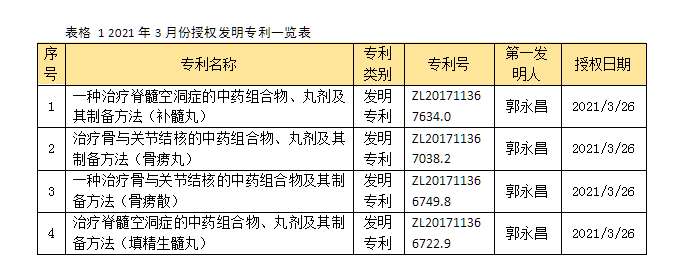 我院新增国家知识产权局授权发明专利4项